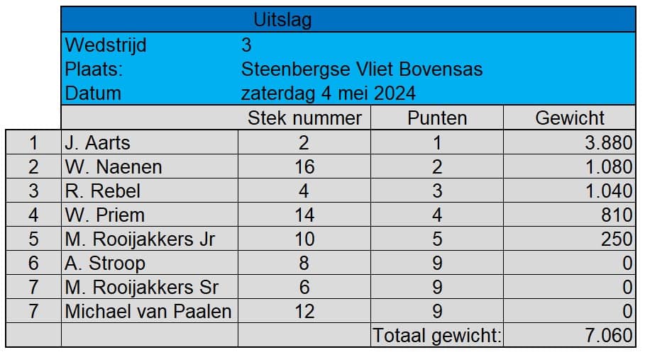 uitslag 3 zoet