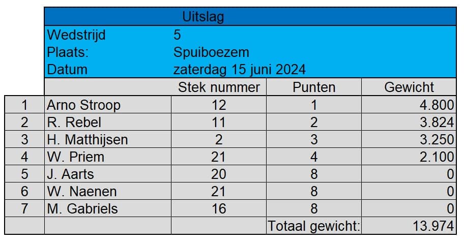 uitslag spuiboezem