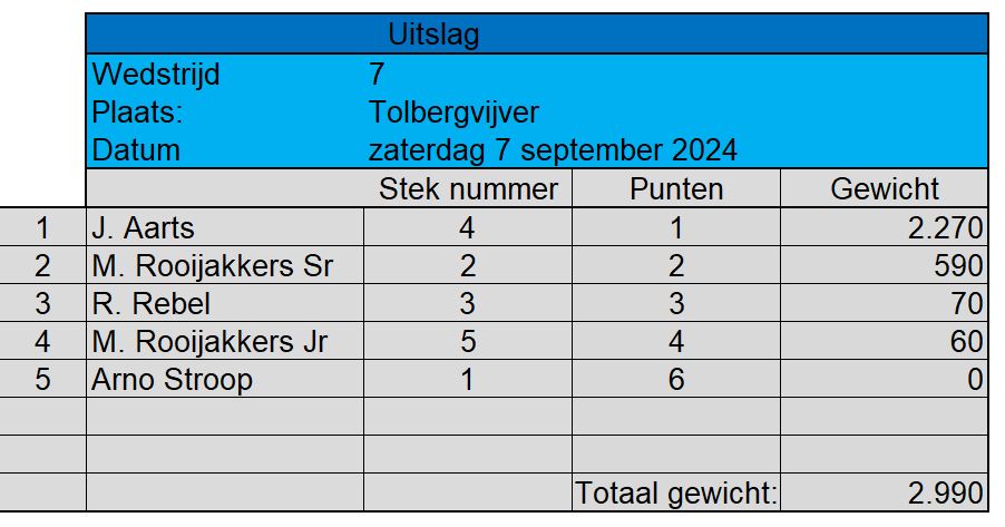 uitslag zoet 7