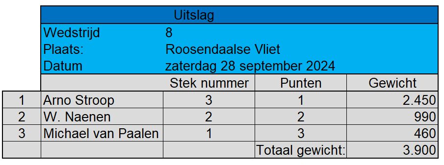 uitslag zoet 8